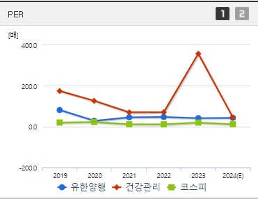 유한양행 주가 PER