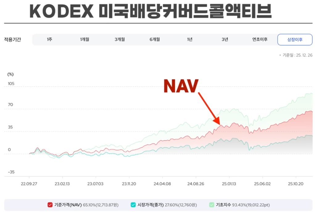 코덱스 미국 배당 커버드콜 액티브(441640)