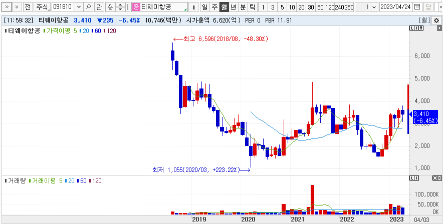 티웨이항공 주가흐름