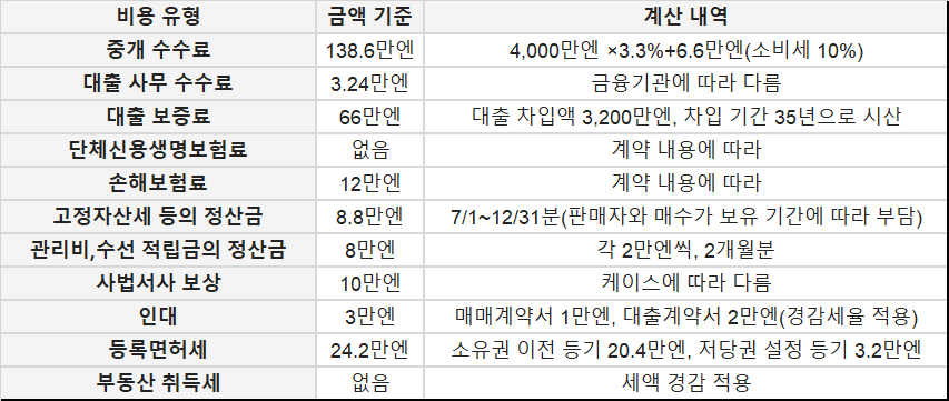 아파트 구매 시물레이션
