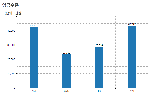 60대 이상 직장인 평균 연봉, 평균 월급