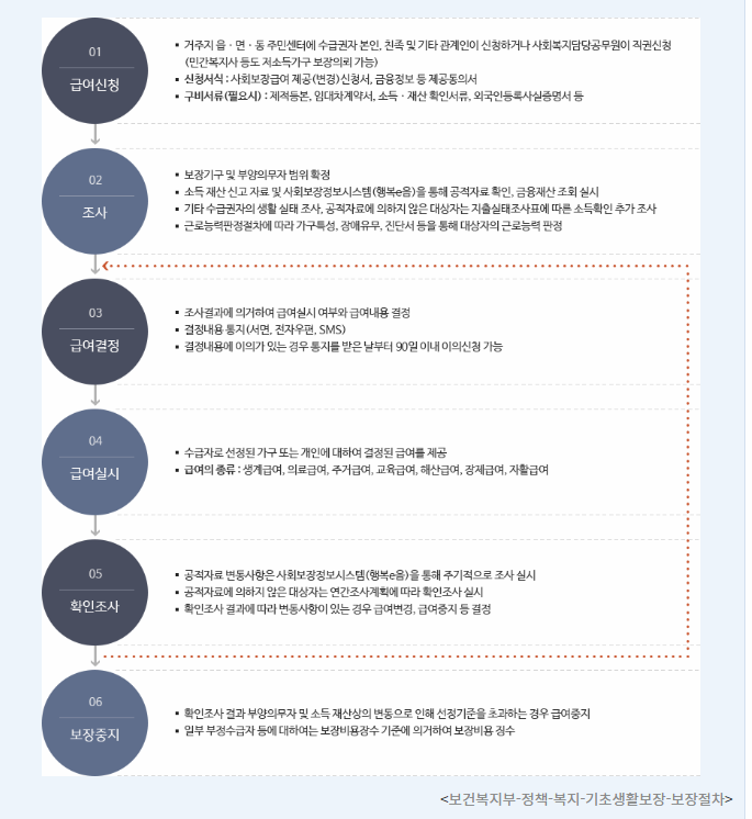 생계급여 보장절차도 이미지