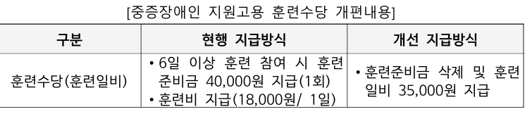 ｢중증장애인 지원고용｣ 참여자 훈련수당 단가 인상2
