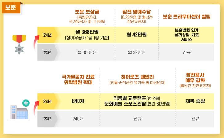 2024 노인일자리수당 기초연금 독거노인지원 보훈정책