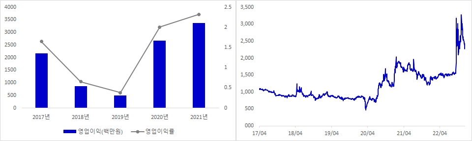 YTN 실적 및 시가총액 추이