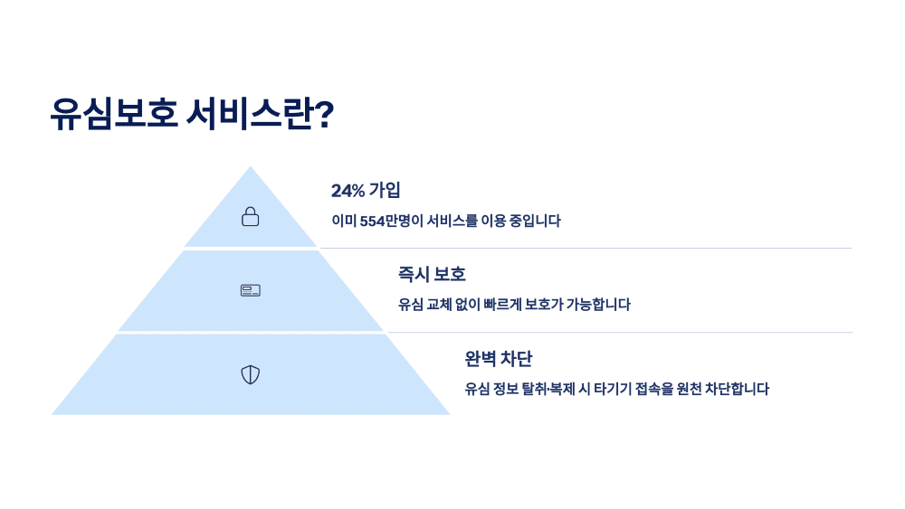 유심보호 서비스란?