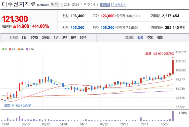 대주전자재료 주가