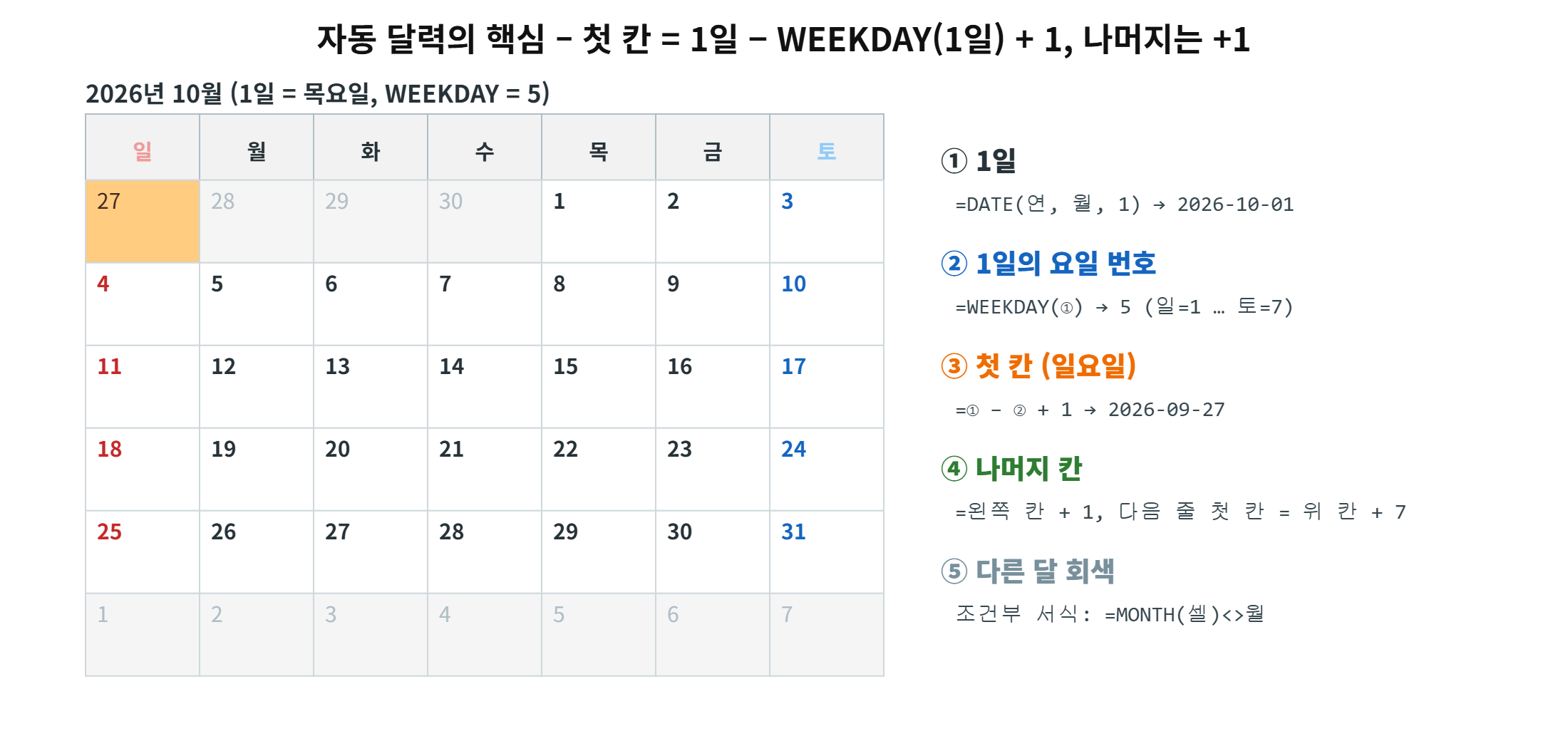 자동 달력의 핵심 수식