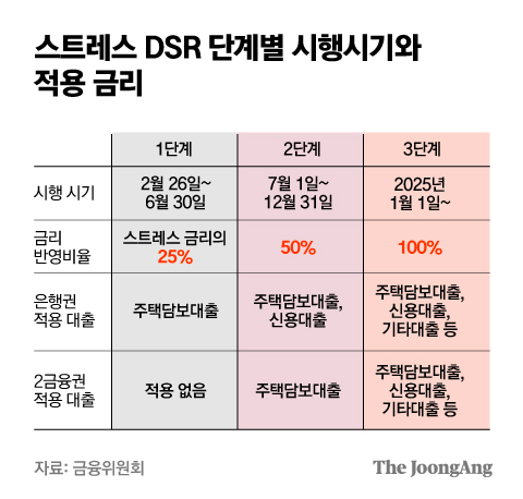 서울·경기 주담대 한도 2억 원까지 축소…대출 문턱 초강화
