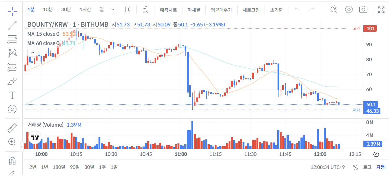 빗썸 BOUNTY 가격 그래프 [ 26년 1월 7일 12시 8분 ]