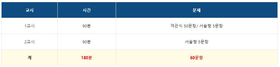 시험시간 및 배점