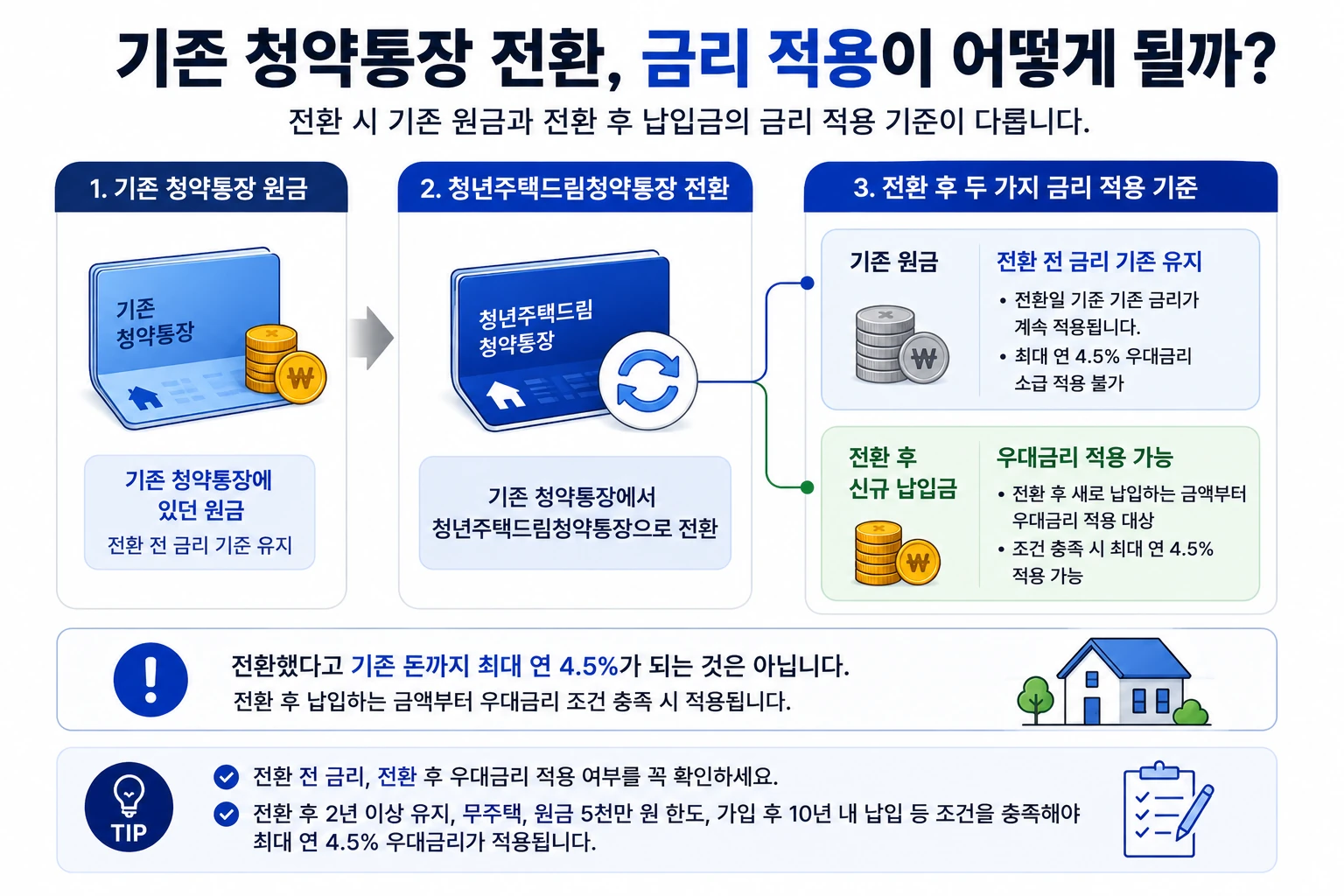 기존 청약통장 전환&middot;금리 적용