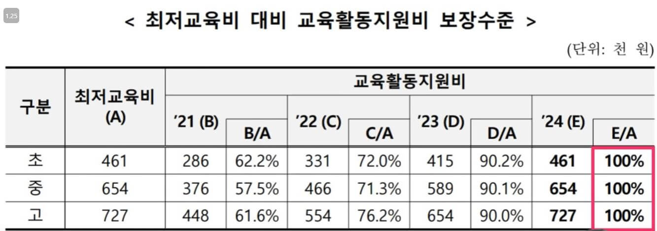 교육 급여 지원금 금액