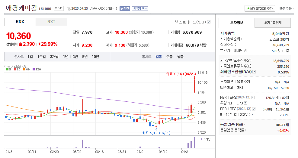 애경케미칼 일봉차트