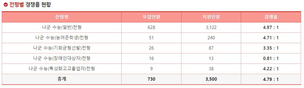 2023학년도 서강대학교 정시 전형별 경쟁률 현황