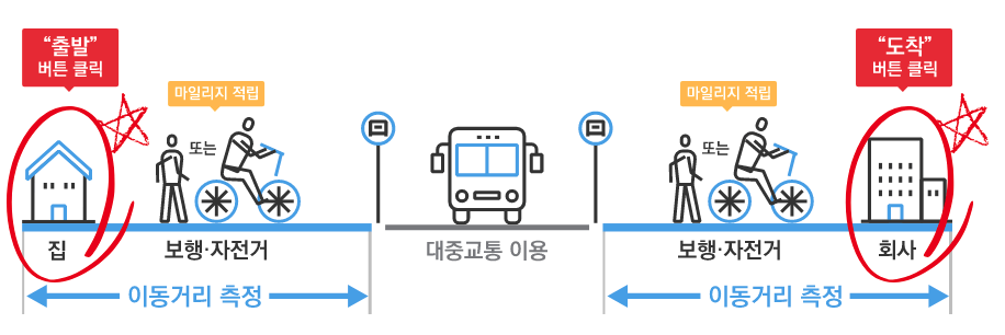 알뜰교통카드 마일리지 적립 방식