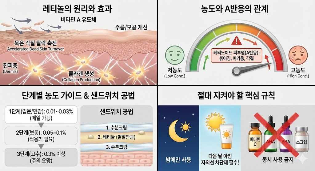 레티놀 부작용