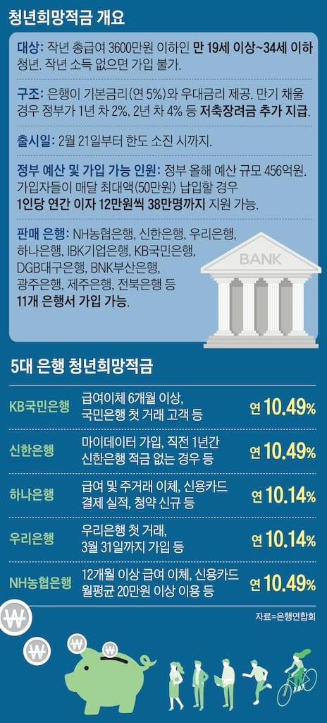 청년내일저축계좌 신청하러 가기