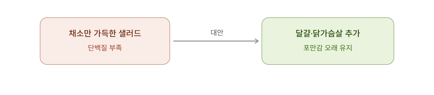 샐러드만 먹으면 다 됐다는 착각 대신 단백질 추가하기