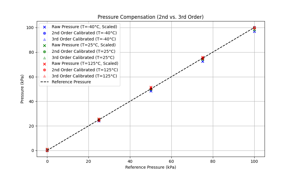 Pressure Sensor Calibraion