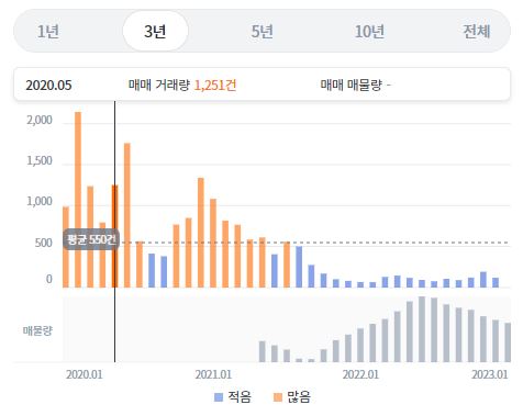 송도아파트하락