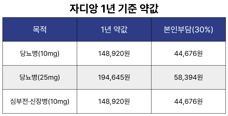 자디앙 1년 기준 약값