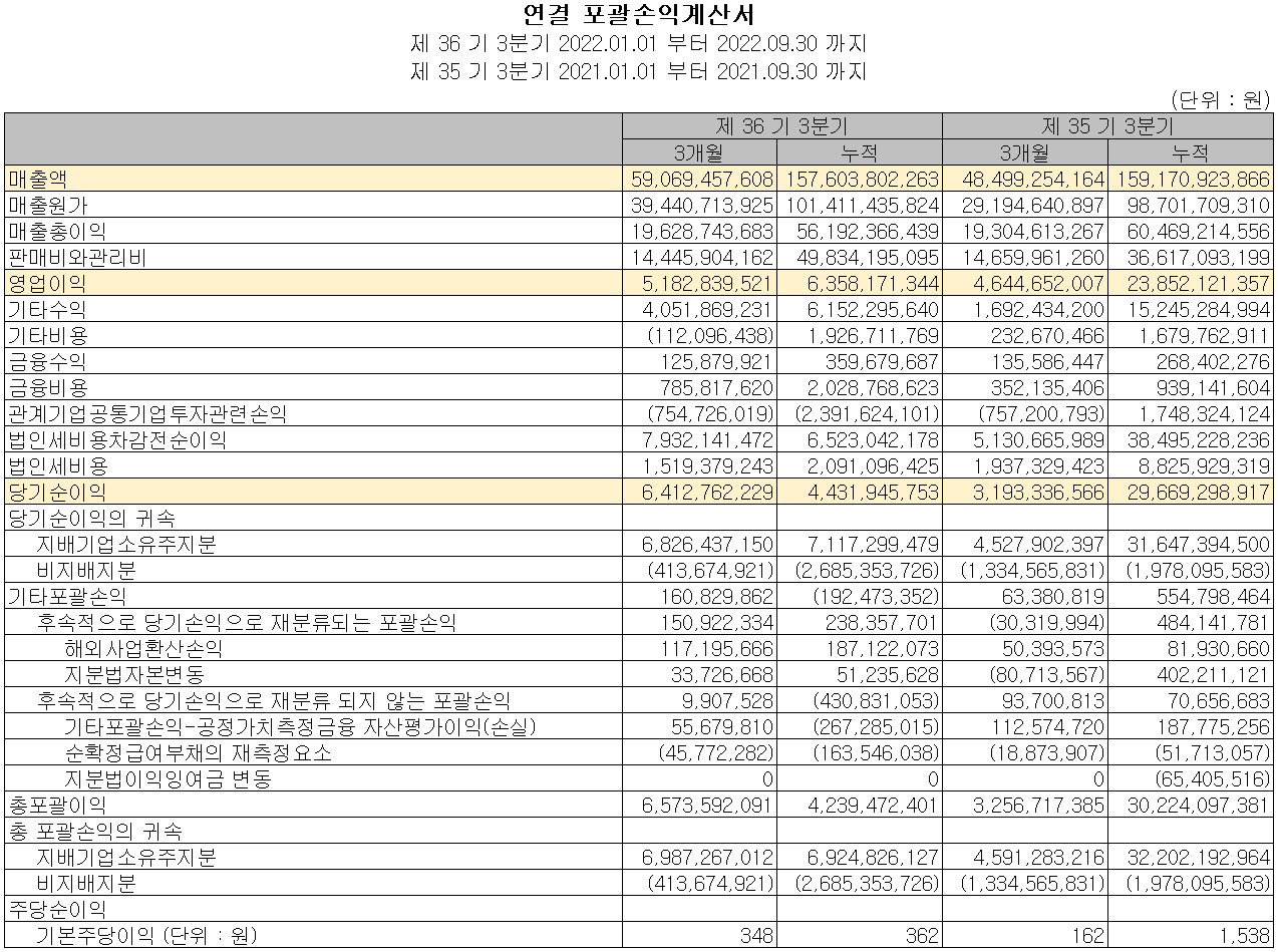 에프에스티 - 손익계산서