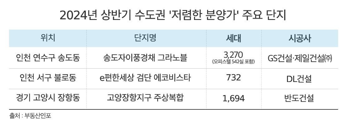 2024년 상반기 수도권 저렴한 분양가 주요 단지.