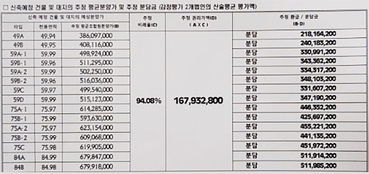 능곡5구역 조합원 추정분양가