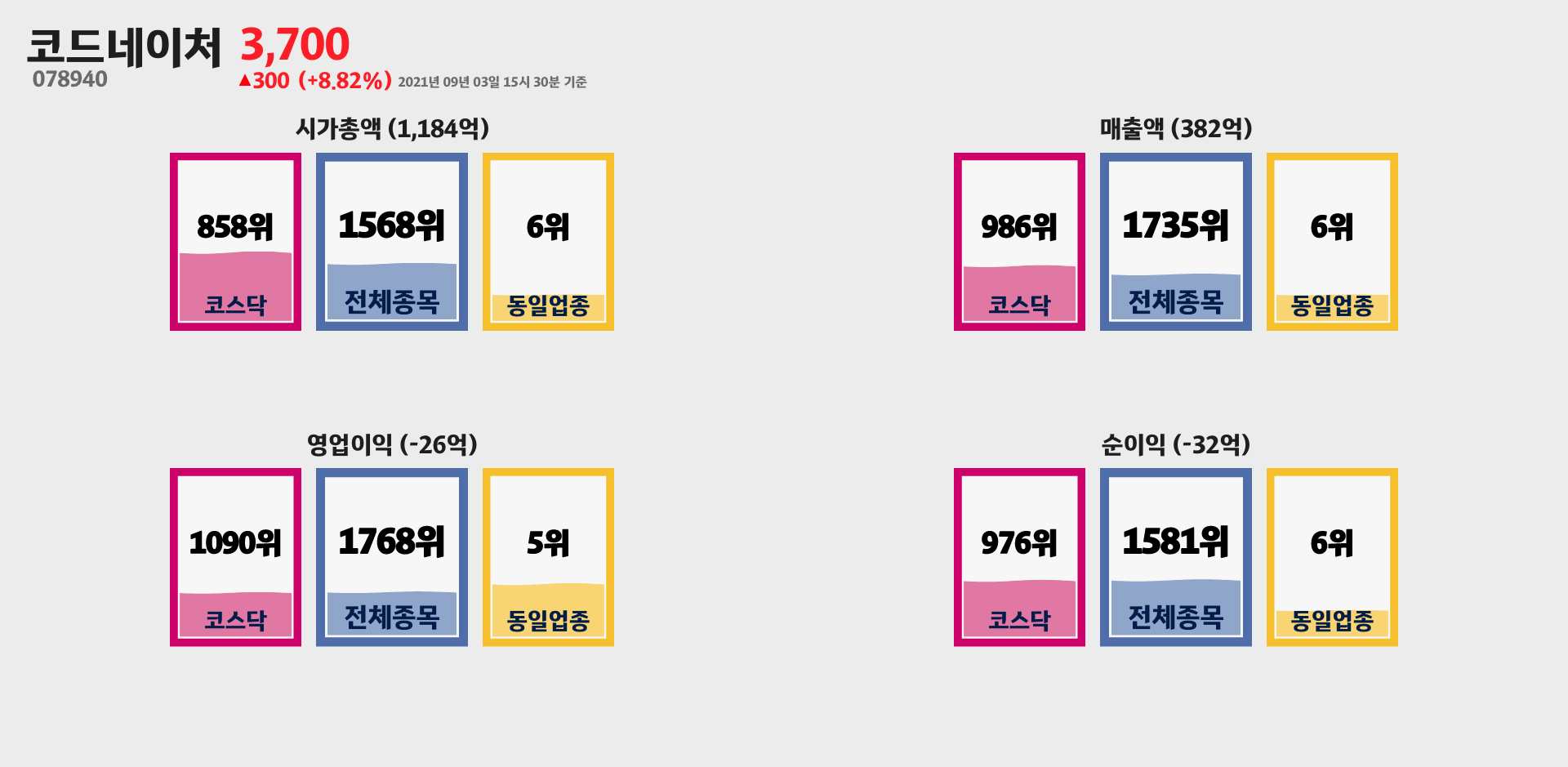 코드네이처 시가총액, 매출, 영업이익, 순이익 순위