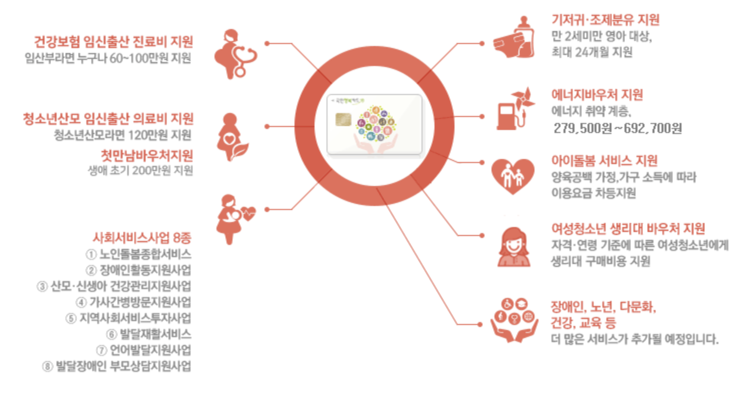 국민행복카드 바우처 신청방법 알아보기