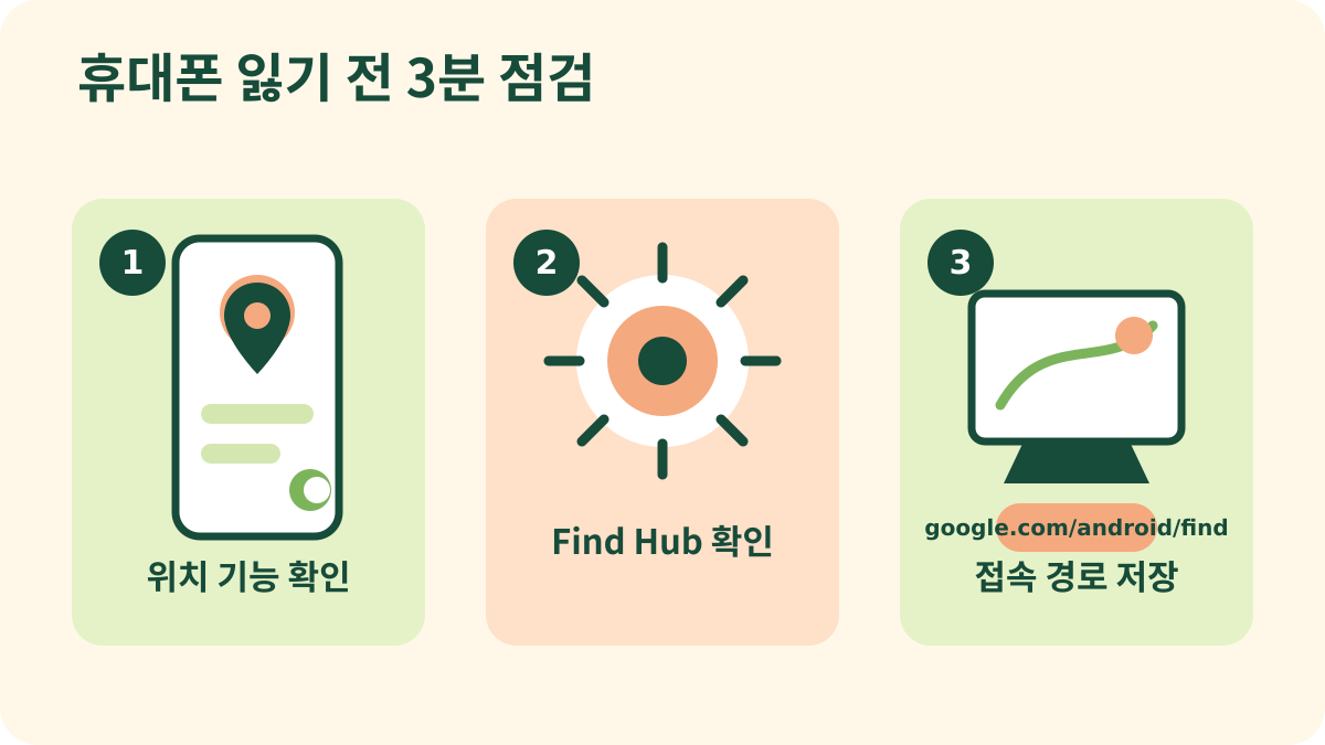 휴대폰 분실 전 위치 기능, Find Hub, 공식 웹 접속 경로를 점검하는 3단계 설명 그림