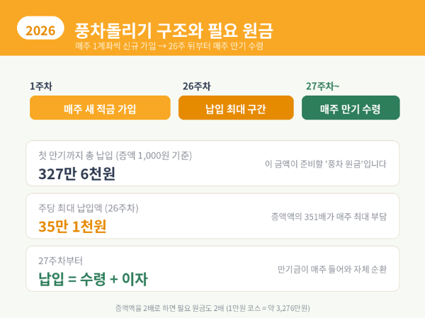 풍차돌리기 구조와 필요 원금