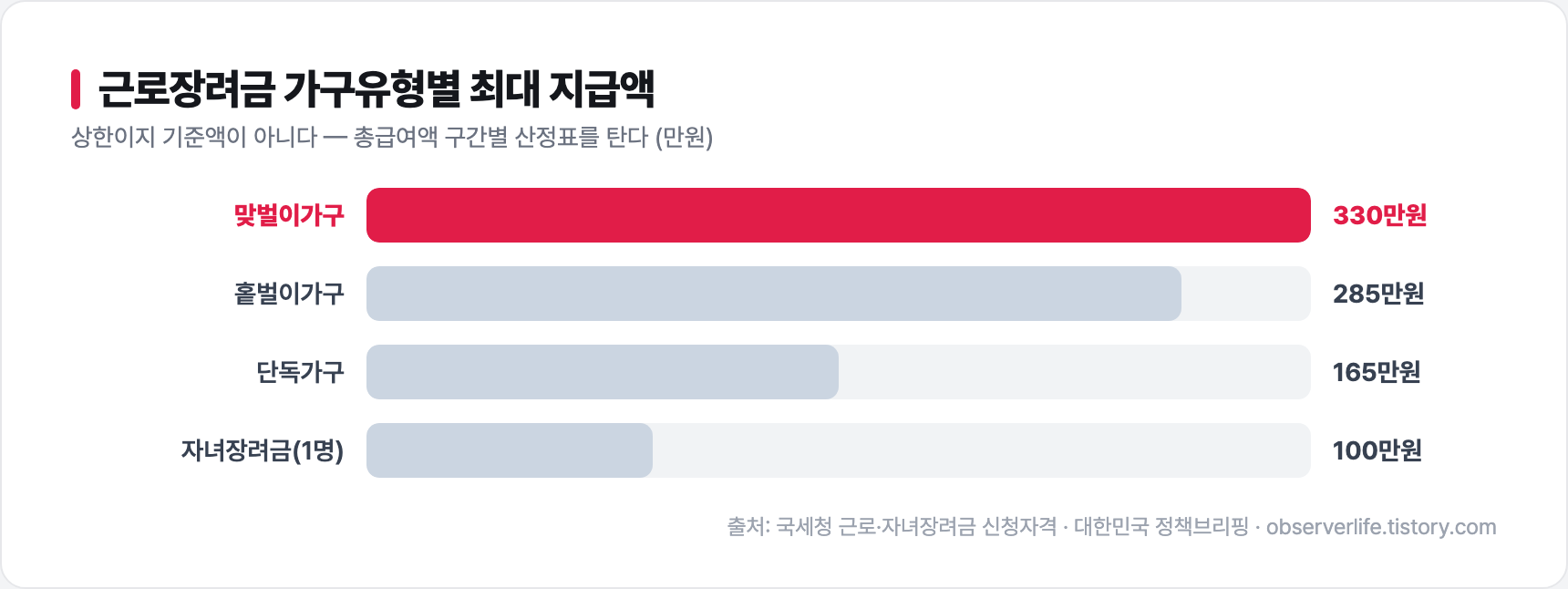 근로장려금 가구유형별 최대 지급액 - 맞벌이 330만원
