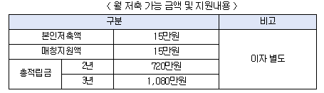 희망두배 청년통장 지원내용