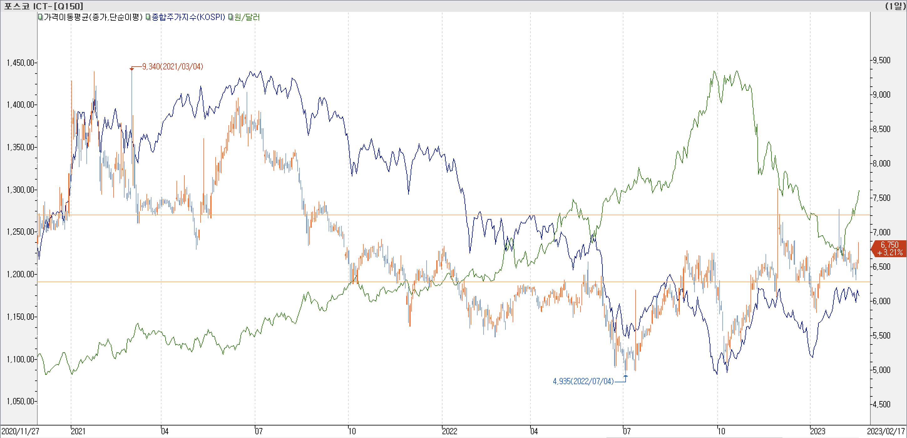 6. 종합주가지수 vs. 환율 vs. 포스코ICT