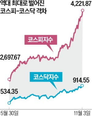 코스피 &amp; 코스닥의 격차