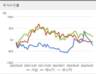 서남 주가수익률