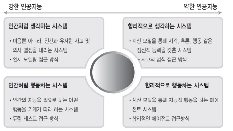 강한 인공지능과 약한 인공지능 분류