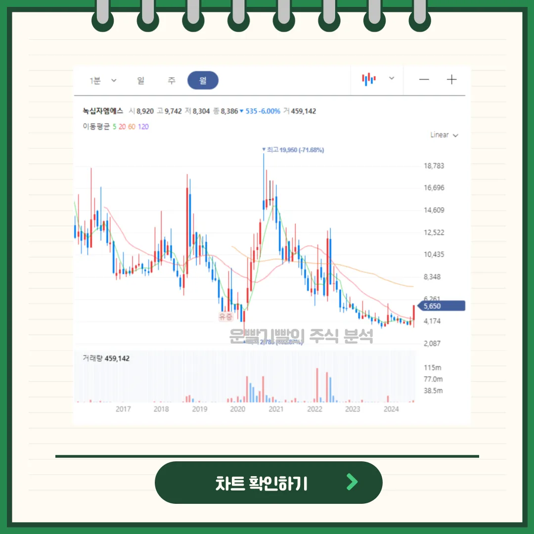 녹십자엠에스 차트분석
