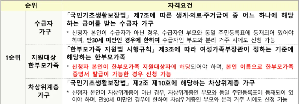 차상위계층 확인방법