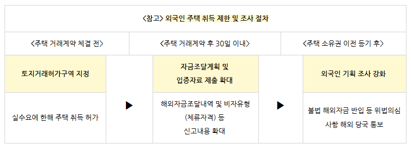 외국인 주택 취득 제한 및 조사 절차