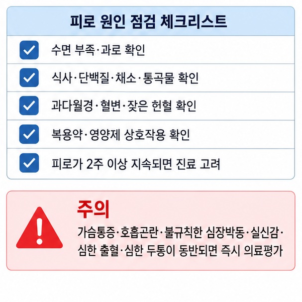 피로가 2주 이상 지속되거나 가슴통증 호흡곤란 실신감 출혈이 있을 때 진료가 우선임을 정리한 이미지