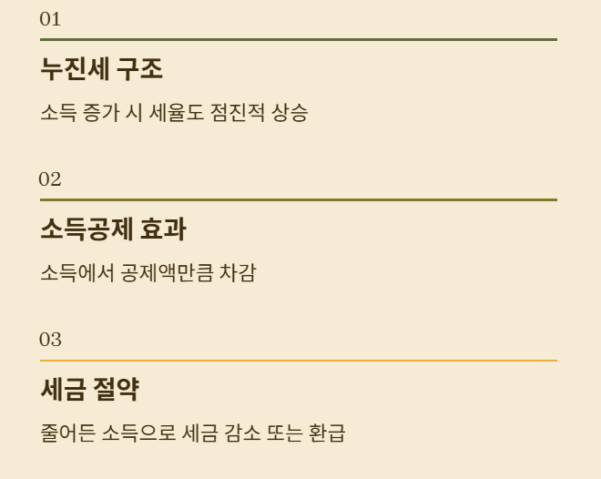 연말정산 환급 극대화! 신용카드 vs 체크카드 완벽 비교!