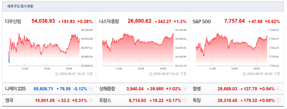 2026-08-07, 16시 20분 주요국가 증시현황 [출처=네이버 Pay 증권 제공]