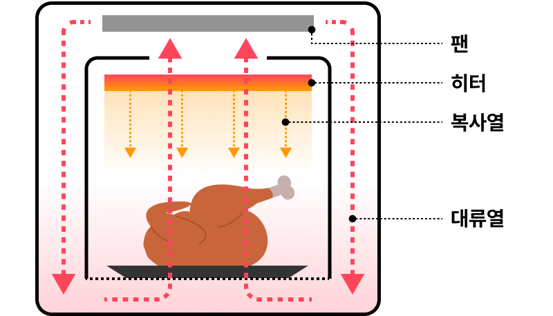에어프라이어 작동 원리