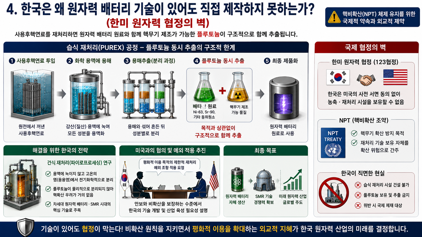 원자력 배터리, 미국은 무기 만드는데 한국은 4년 뒤 폐기물 대란?