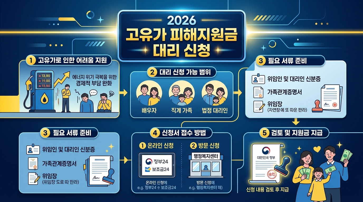 대리신청 방법 핵심 요약