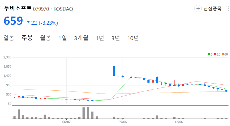 투비소프트-주가-주봉