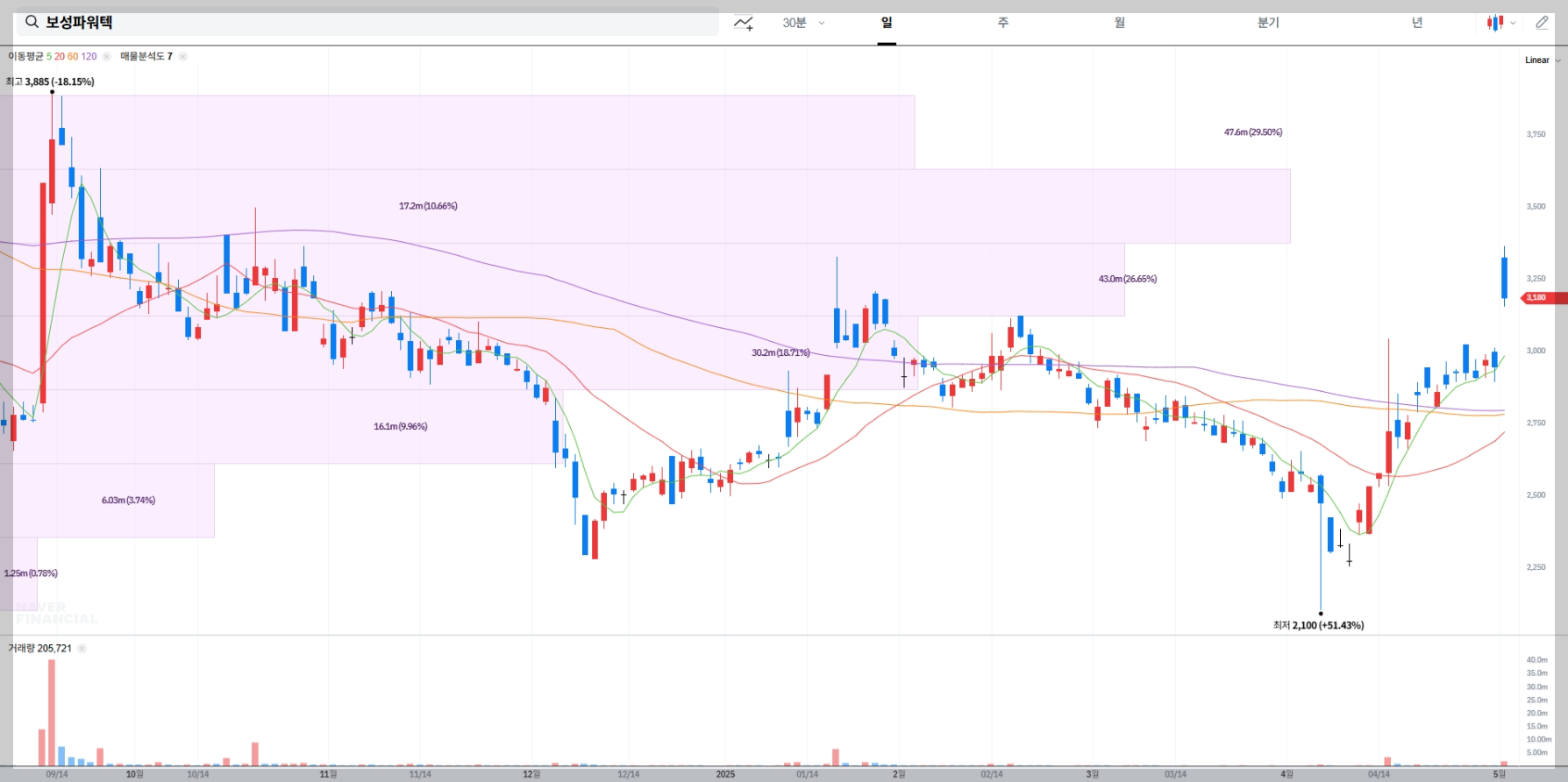 보성파워텍 주가 실시간 차트